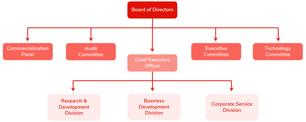 HKRITA Organisation chart